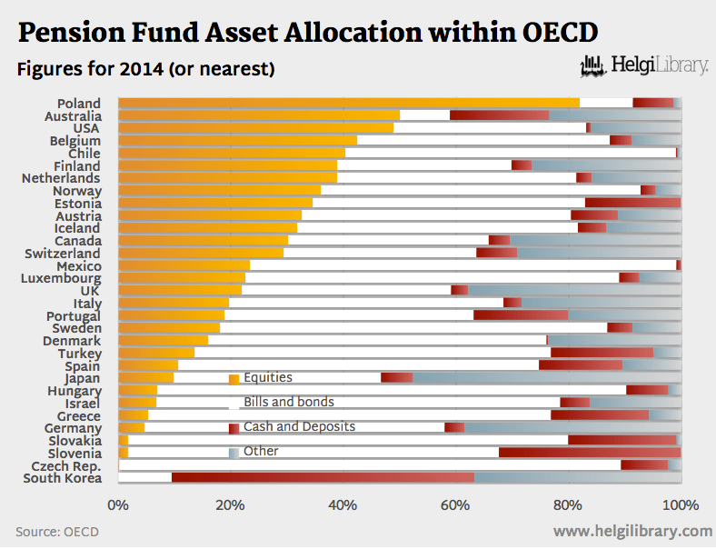 Pension Fund Asset Allocation within OECD Helgi Library