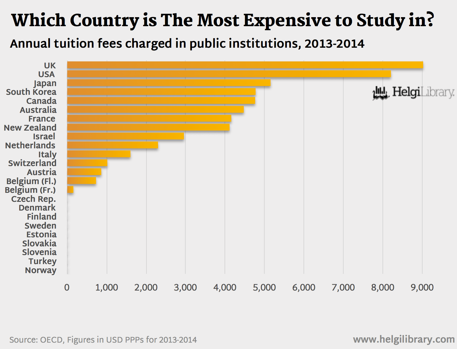 Which Country Is The Most Expensive To Study In? Helgi Library