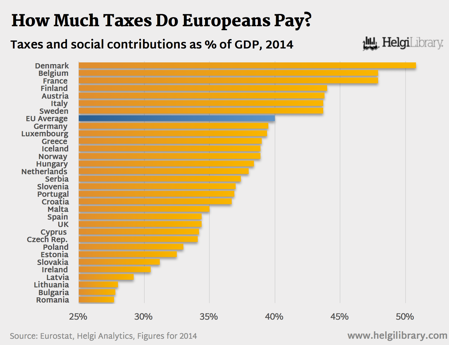 How Much Taxes Do Europeans Pay? Helgi Library