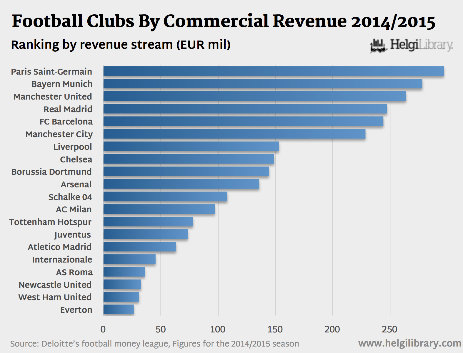 TOP Football Clubs By Commercial Revenue 2014/2015 Helgi Library