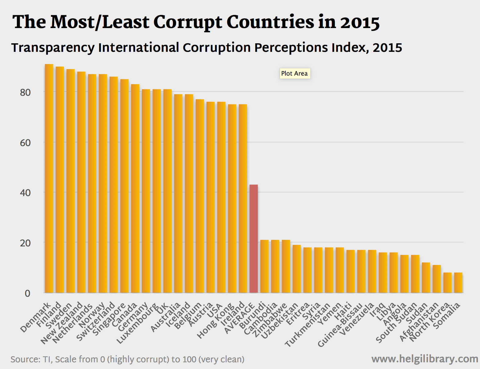 The Most/Least Corrupt Countries in 2015 Helgi Library