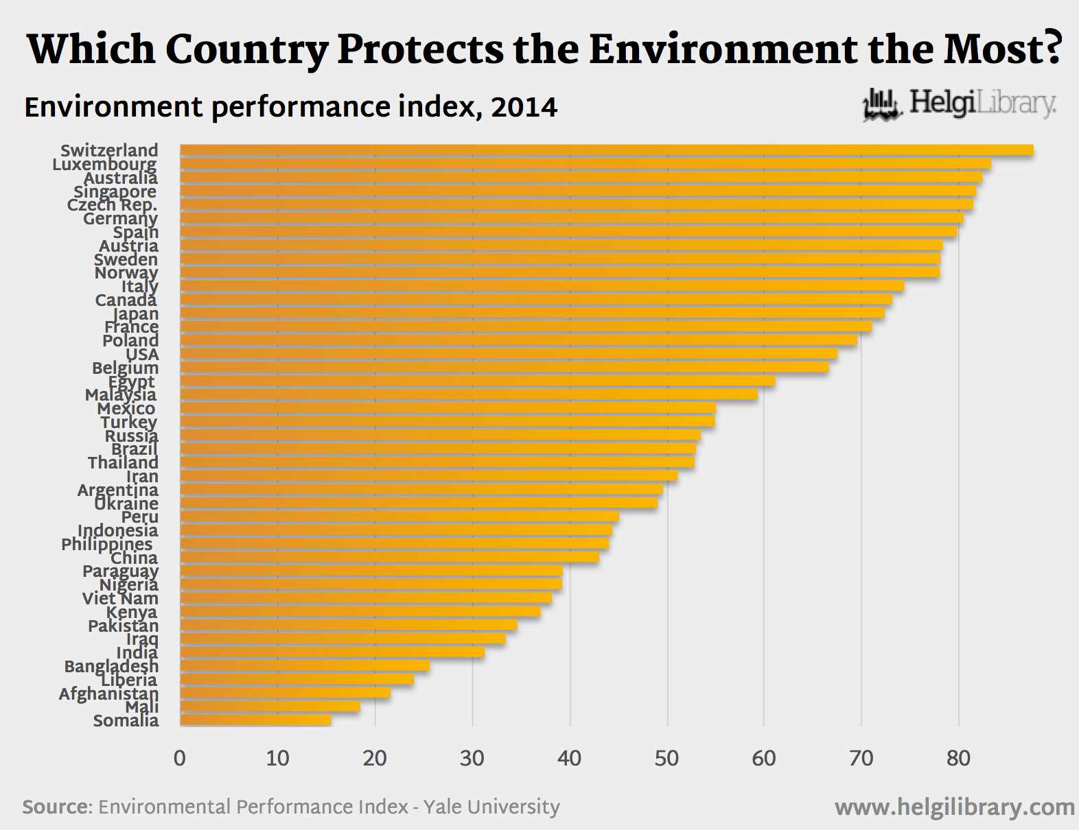 Which Country Protects the Environment the Most? Helgi Library