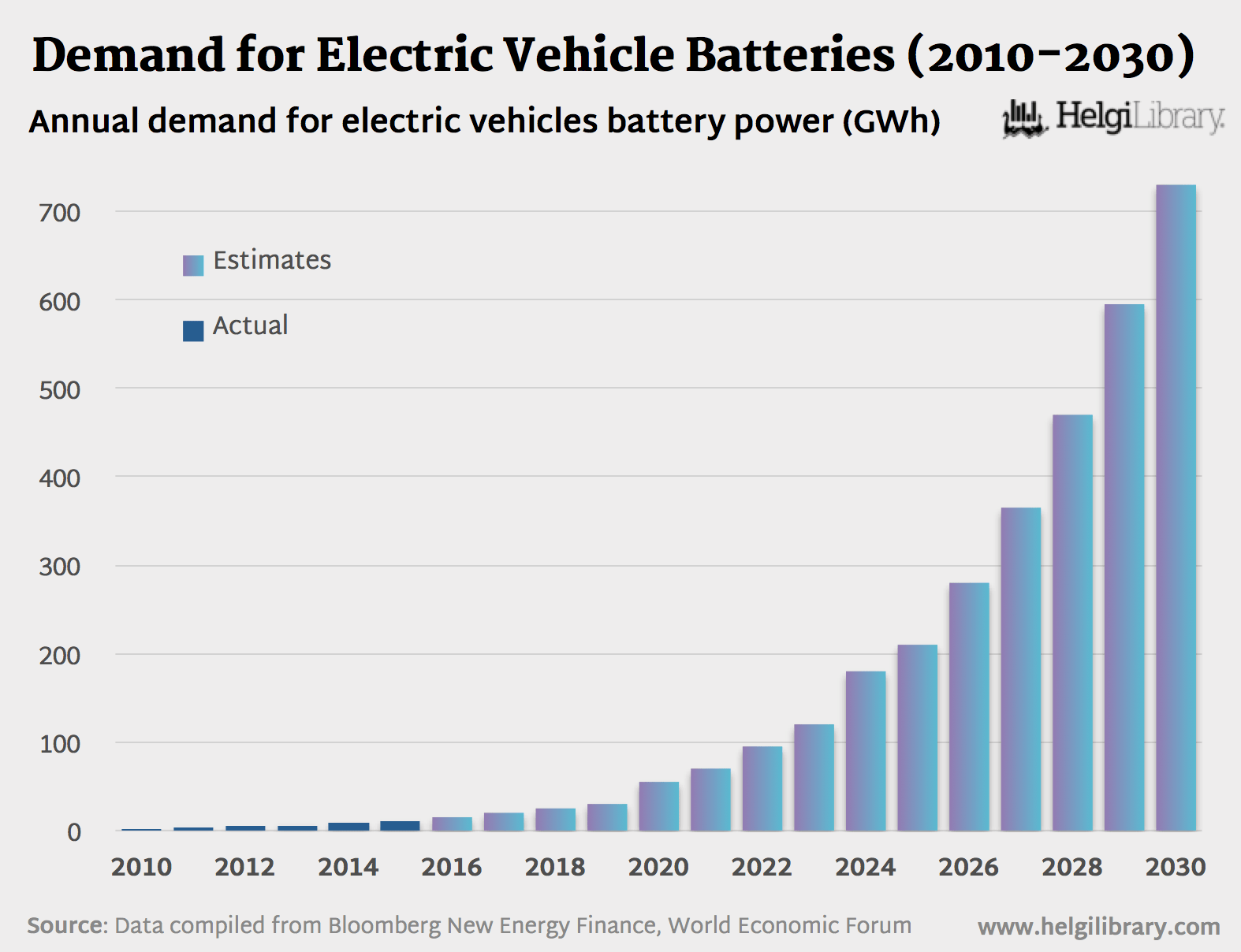 Demand for Electric Vehicle Batteries (20102030) Helgi Library