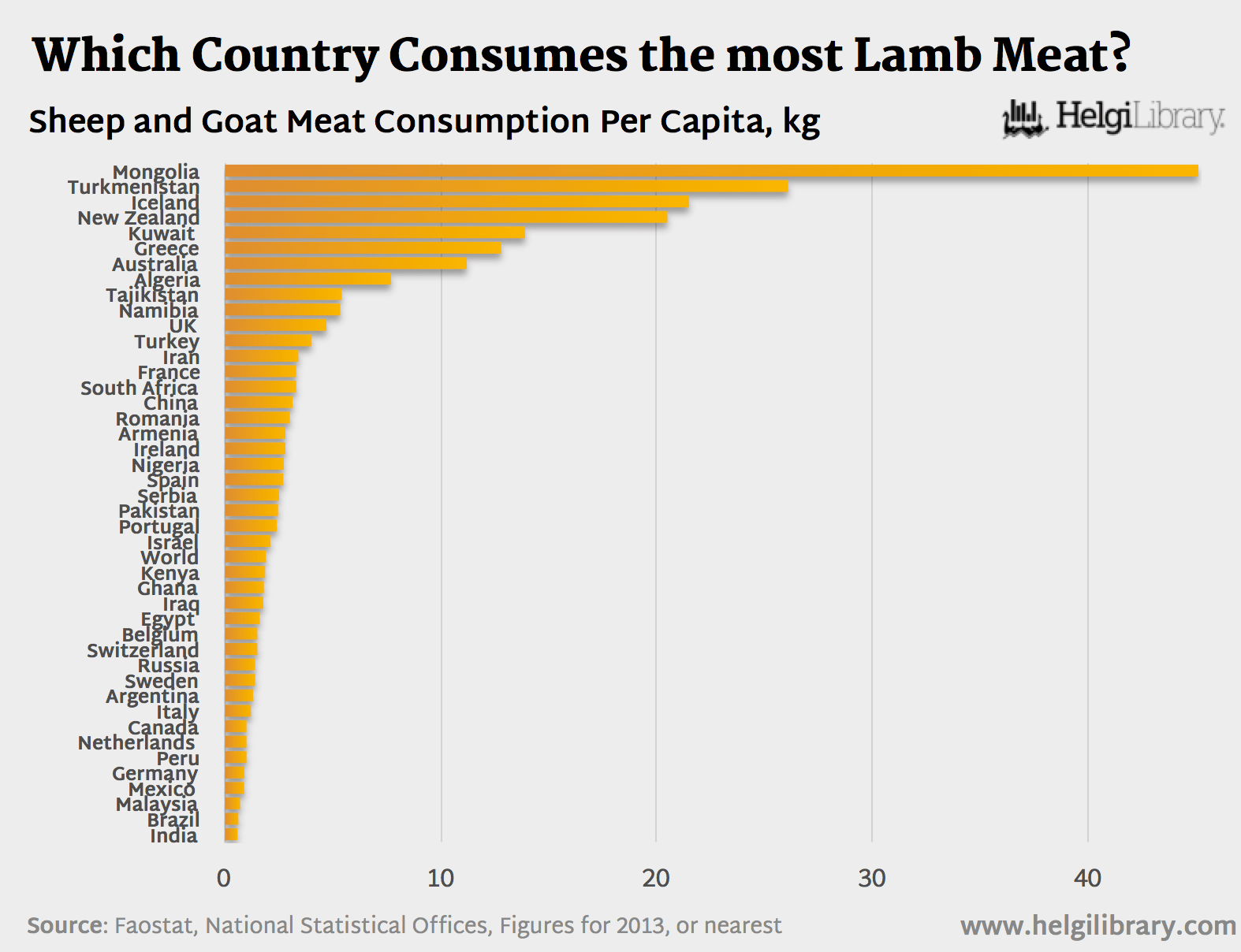 Which Country Consumes the most Lamb Meat? Helgi Library