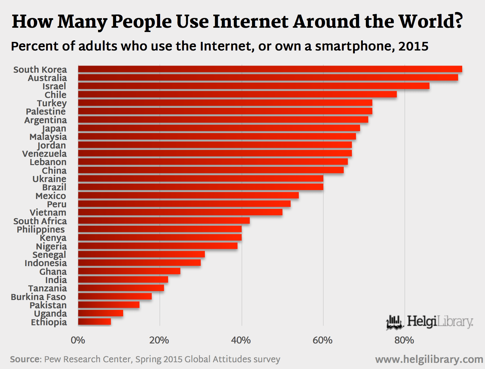 How Many People Used Around the World in 2015? Helgi Library