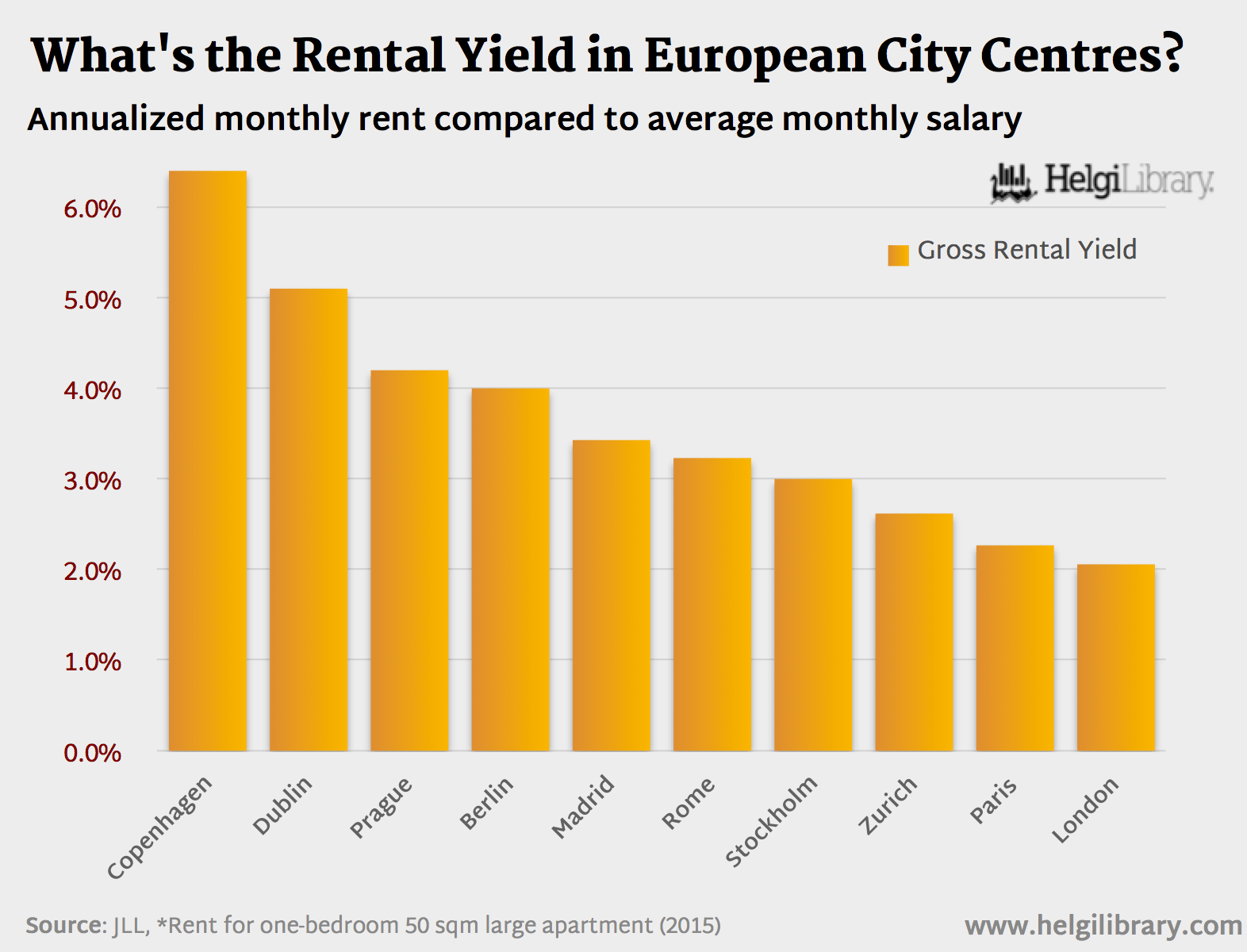 What's the Rental Yield in European City Centres? Helgi Library