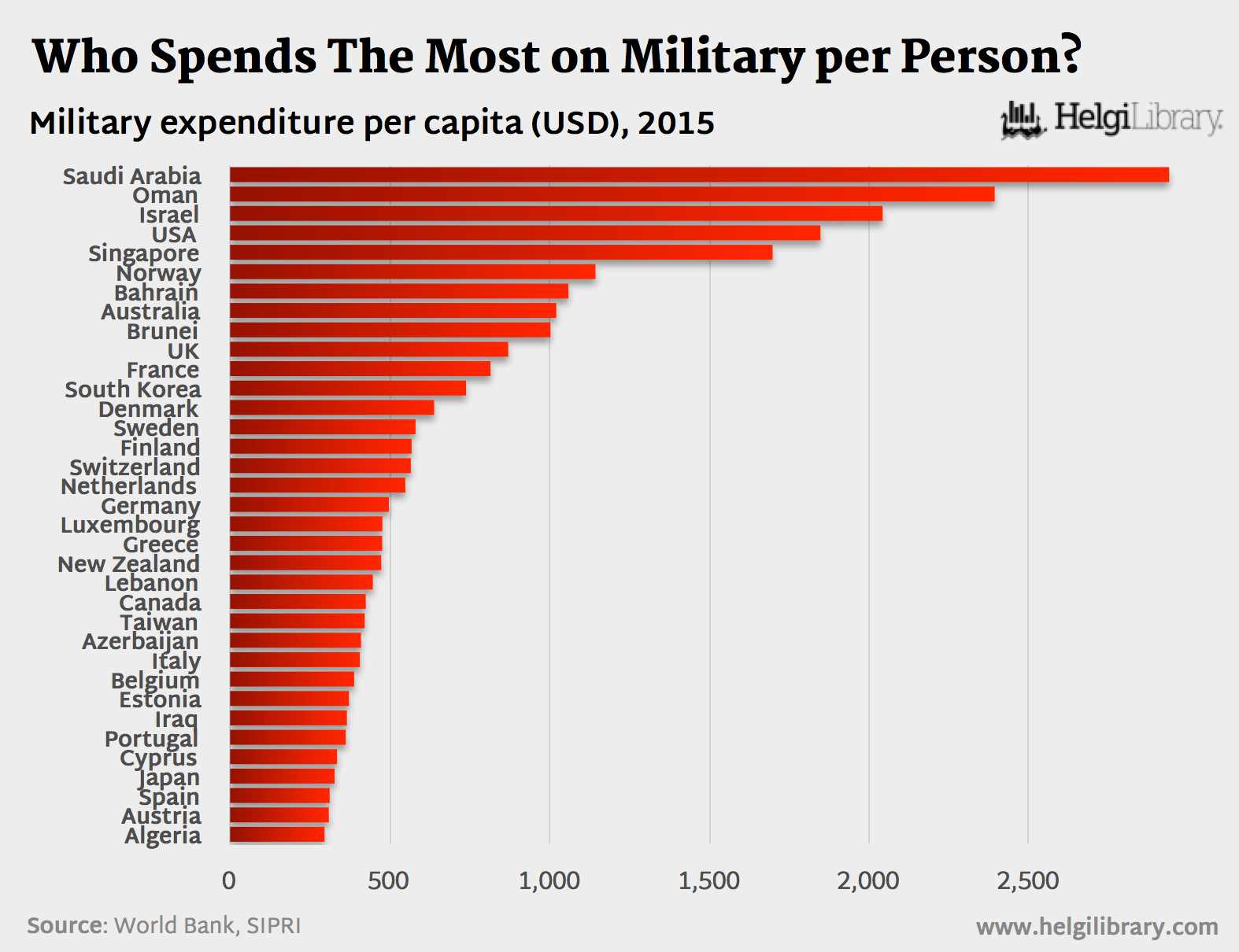 Which Country Spent The Most on Military per Person in 2015? Helgi