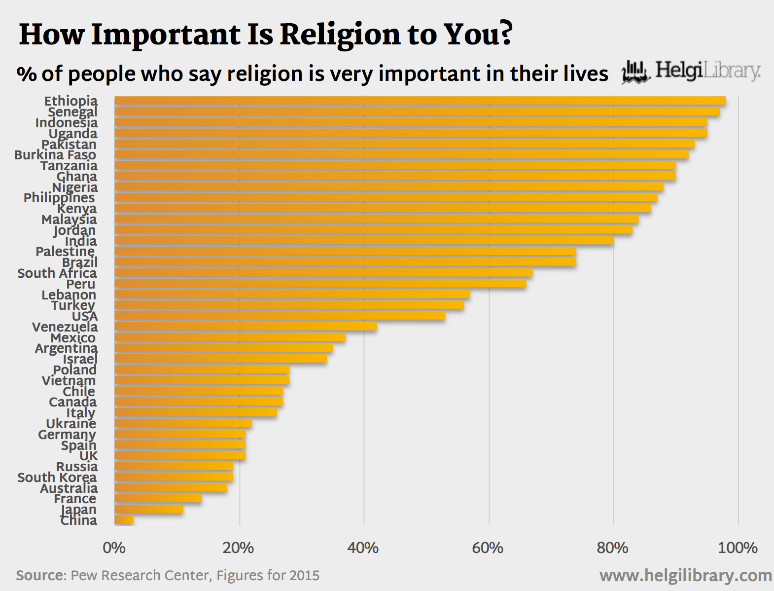 How Important Is Religion to You? Helgi Library