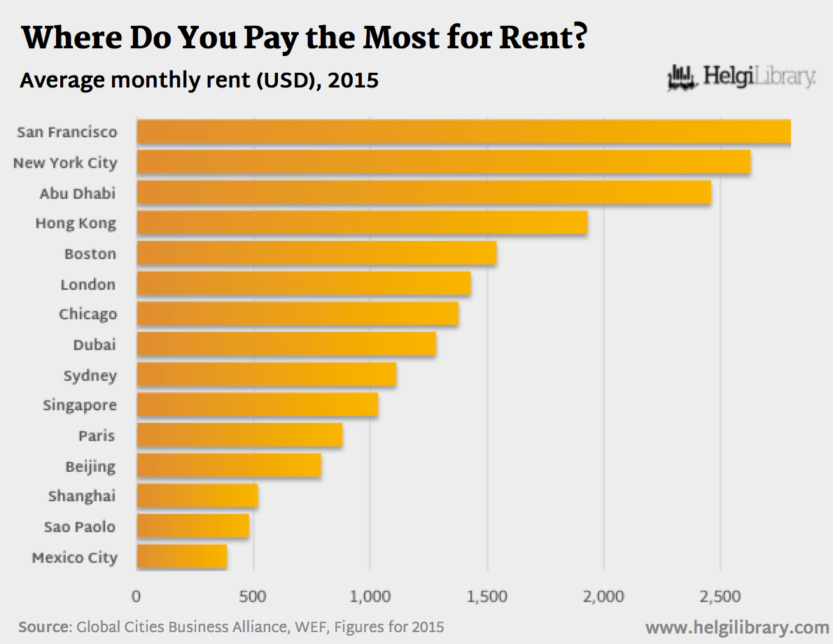 Where Do You Pay the Most for Rent? Helgi Library