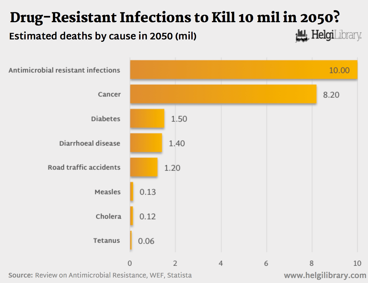 DrugResistant Infections to Kill 10 mil in 2050? Helgi Library