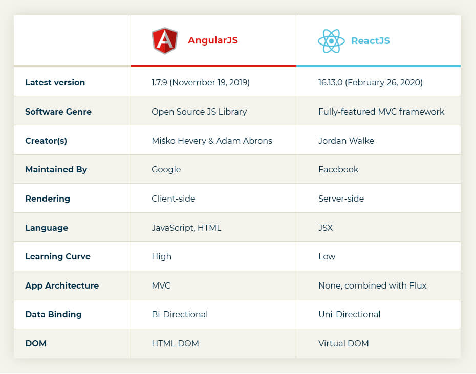 AngularJS vs. ReactJS Which is the Right Fit for your Project