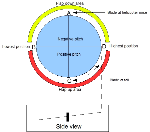 Gyroscopic Precession Helicopter