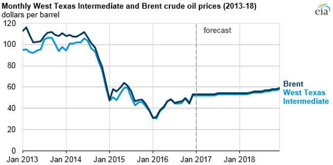 Crude oil prices expected to increase slightly through