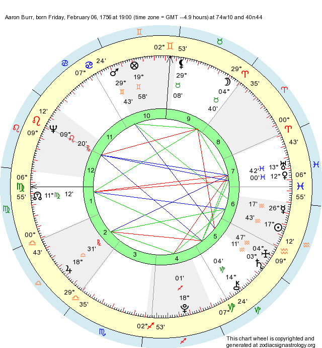 Birth Chart Aaron Burr (Aquarius) Zodiac Sign Astrology