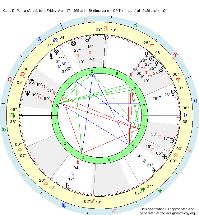 Birth Chart Carlo Di Palma (Aries) Zodiac Sign Astrology