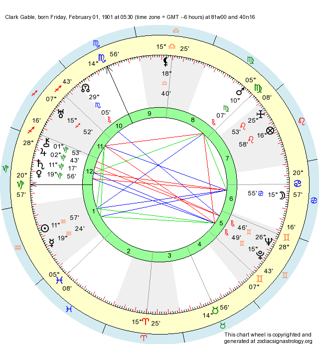 Birth Chart Clark Gable (Aquarius) Zodiac Sign Astrology