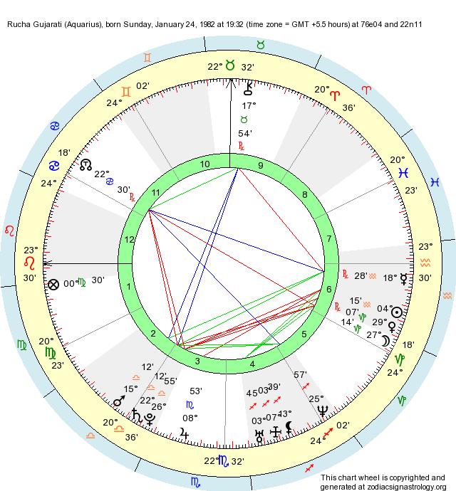 Birth Chart Rucha Gujarati (Aquarius) Zodiac Sign Astrology