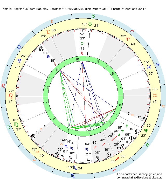 Birth Chart Natalia (Sagittarius) Zodiac Sign Astrology