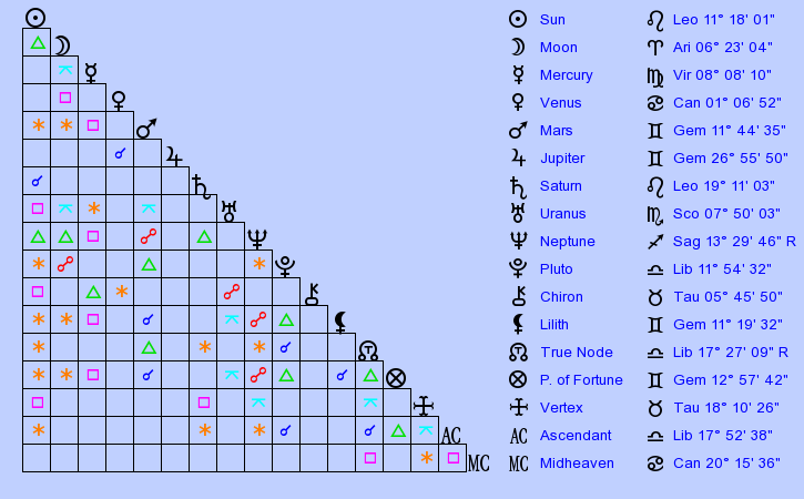 Birth Chart Tom Brady (Leo) Zodiac Sign Astrology