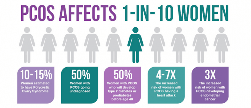 Polycystic Ovary Syndrome (PCOS) Hellobaby Surrogacy & Egg Donation