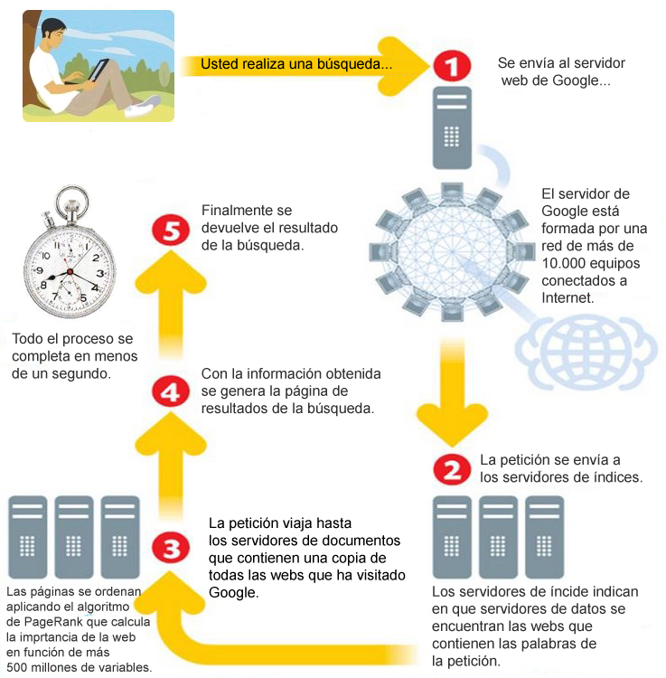 Cómo funciona Google el proceso de búsqueda Hello Google