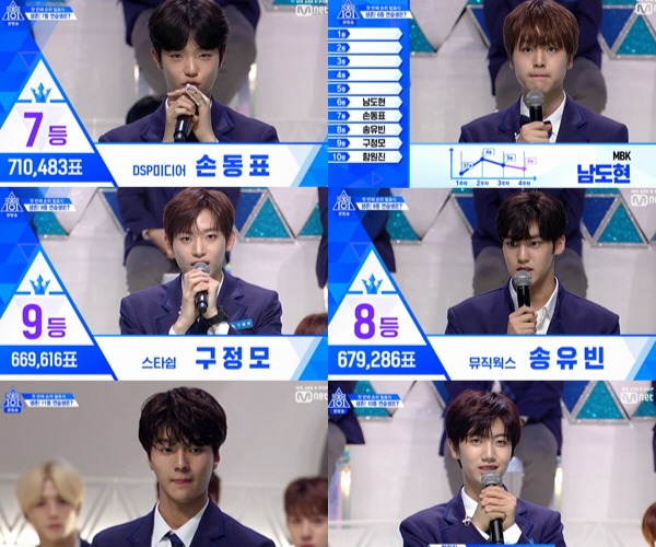 "Produce X 101" Eliminates trainees, Kim Yo Han Ranks Number One