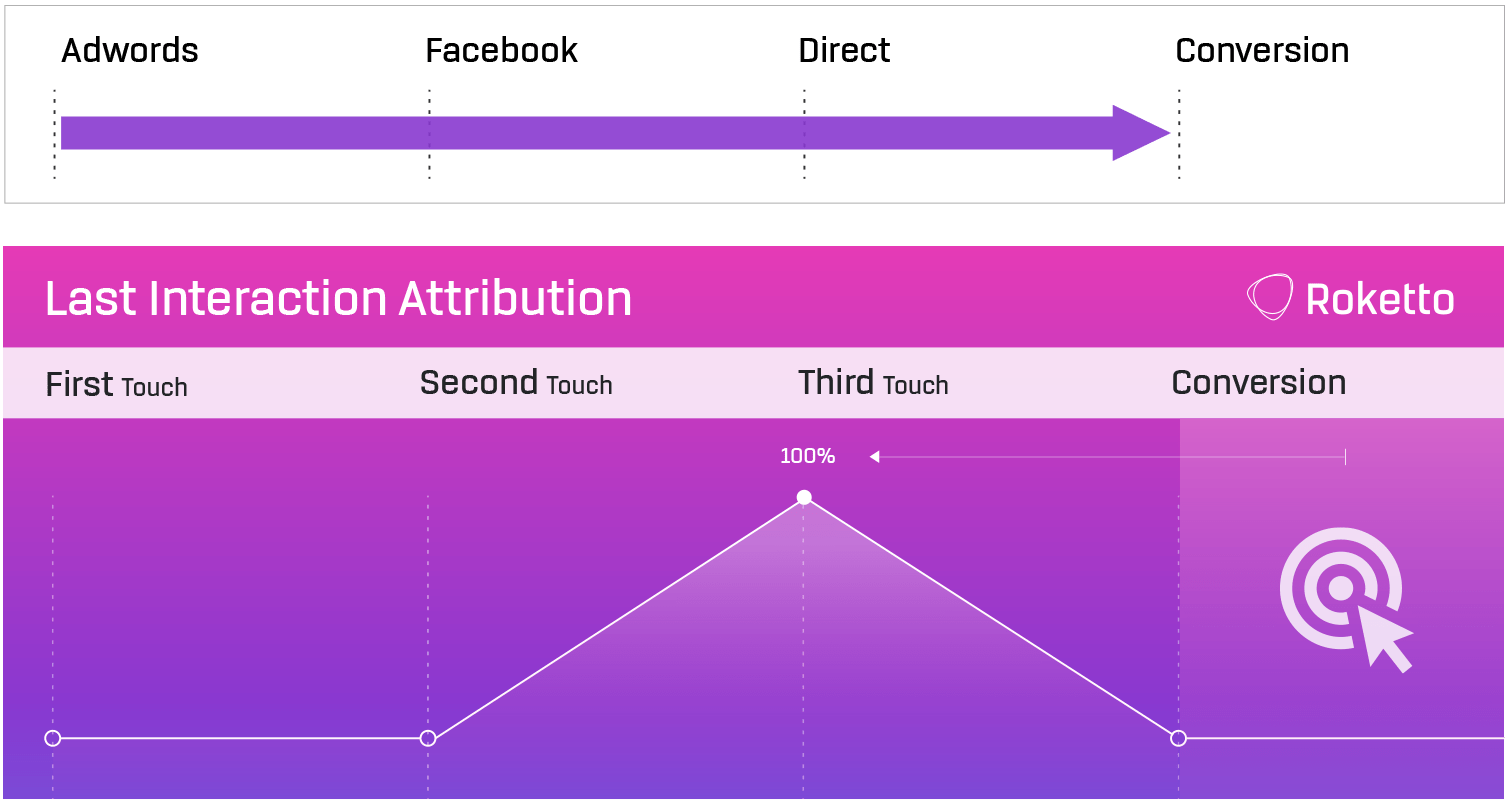 A Visual Guide to Marketing Attribution Models