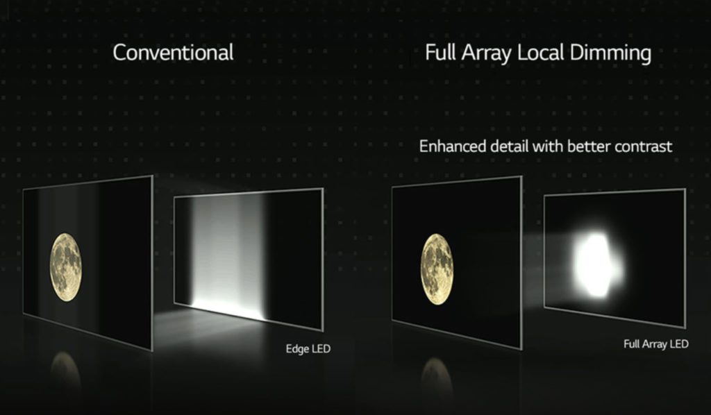 What is FullArray Local Dimming, and Is It Worth It? The Plug