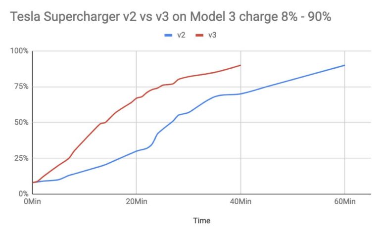 How Long Does It Take To Charge a Tesla? - The Plug - HelloTech
