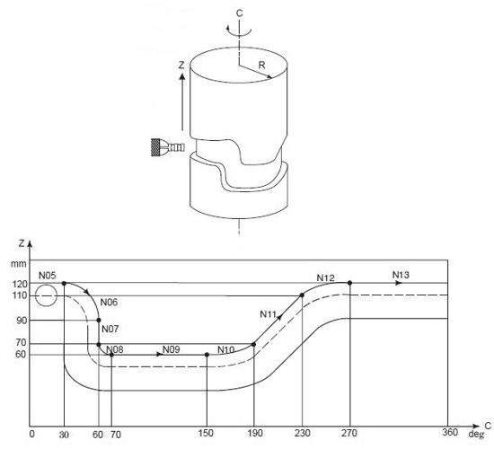 Example of Fanuc G07.1 Cylindrical Interpolation Program Helman CNC