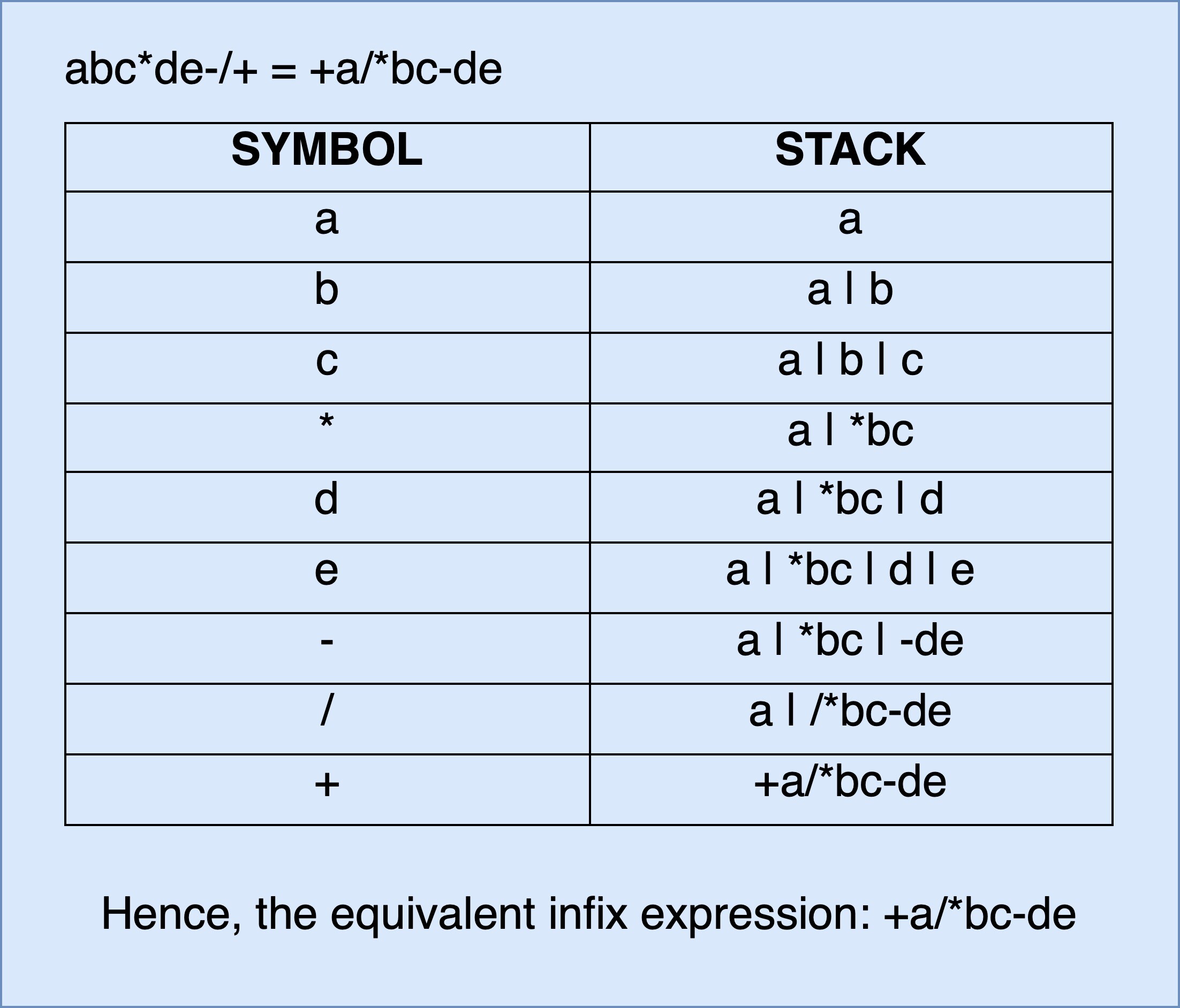 Postfix to Prefix Conversion Helpmestudybro