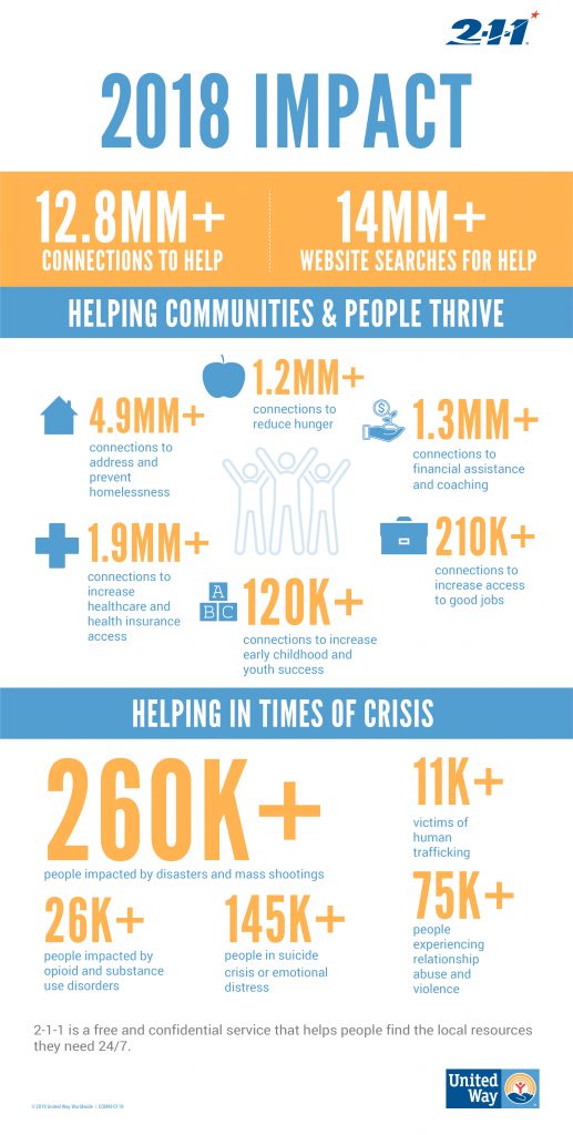 Help Network of Northeast Ohio Celebrates 211 Day on February 11th