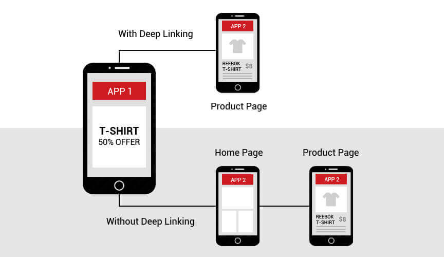 A Complete Guide to Mobile App Deep Linking and Its Benefits