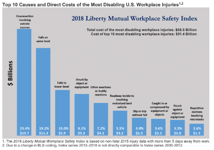 The Two Most Common Workplace Injury Types and How to Prevent Them