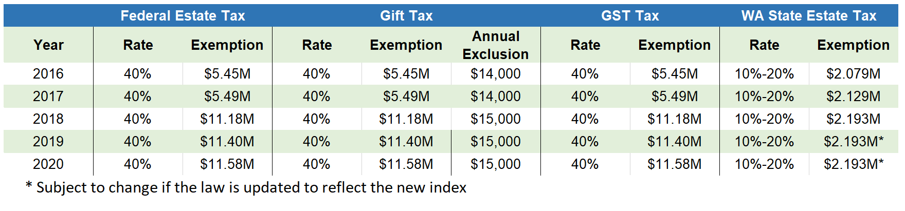 2020 Estate Planning Update | Helsell Fetterman
