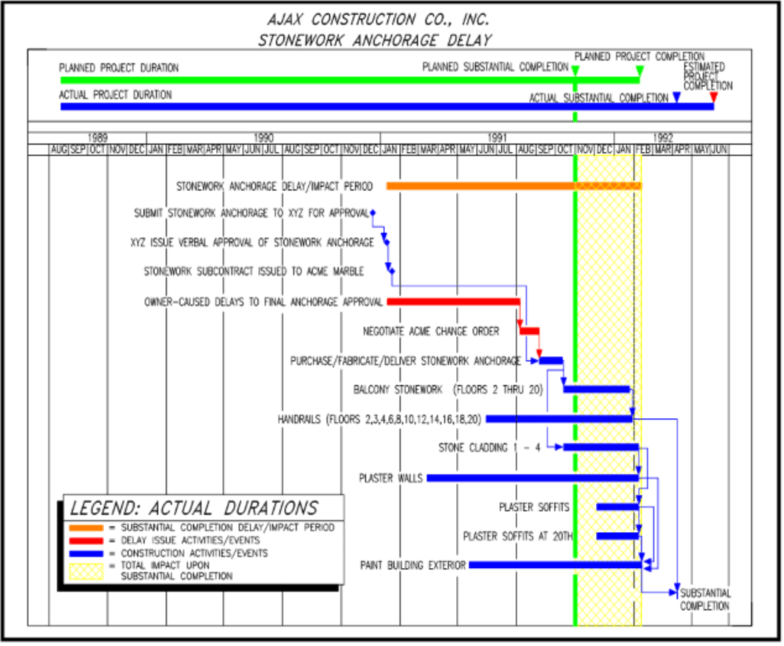 Subcontractor Default Insurance (SDI) and Surety Claims