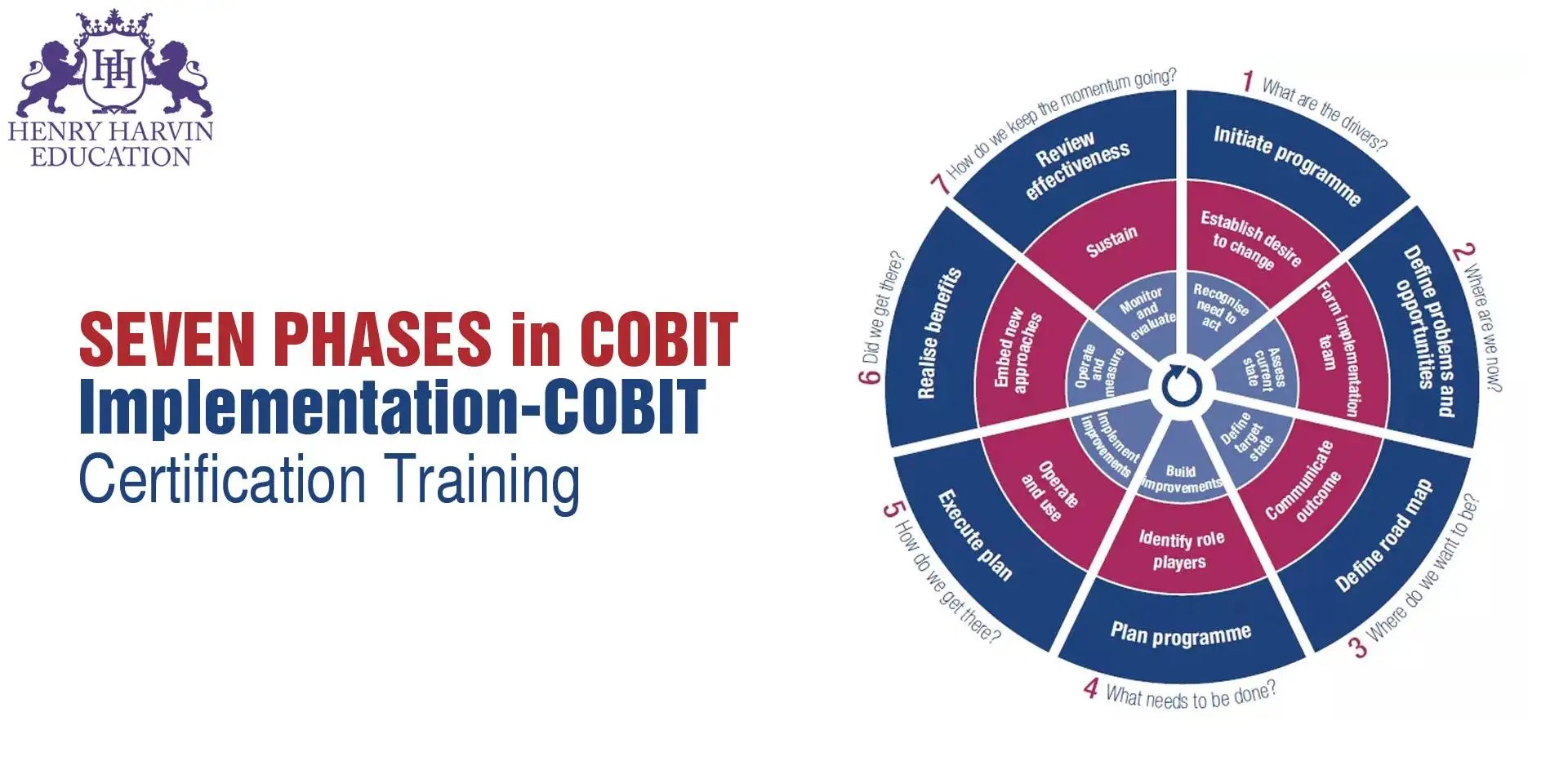 Seven Phases in COBIT ImplementationCOBIT Certification Training in