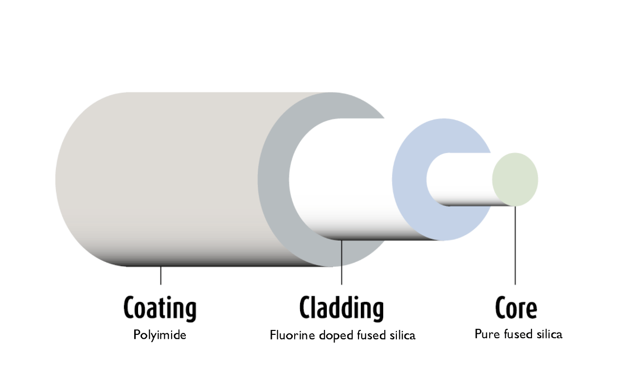 Multimode fibers with reduced interference pattern heracle GmbH