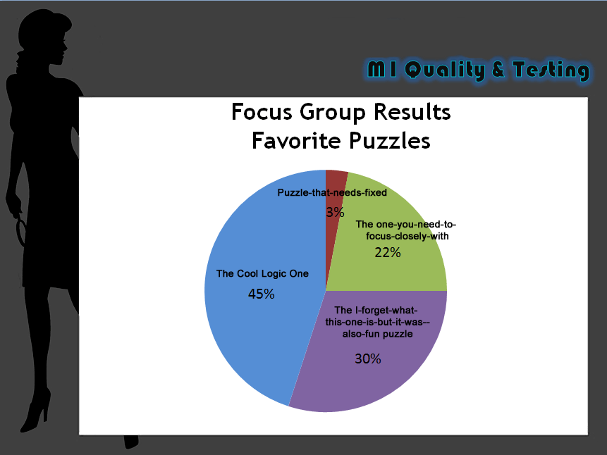 Game Testing Results Her Interactive