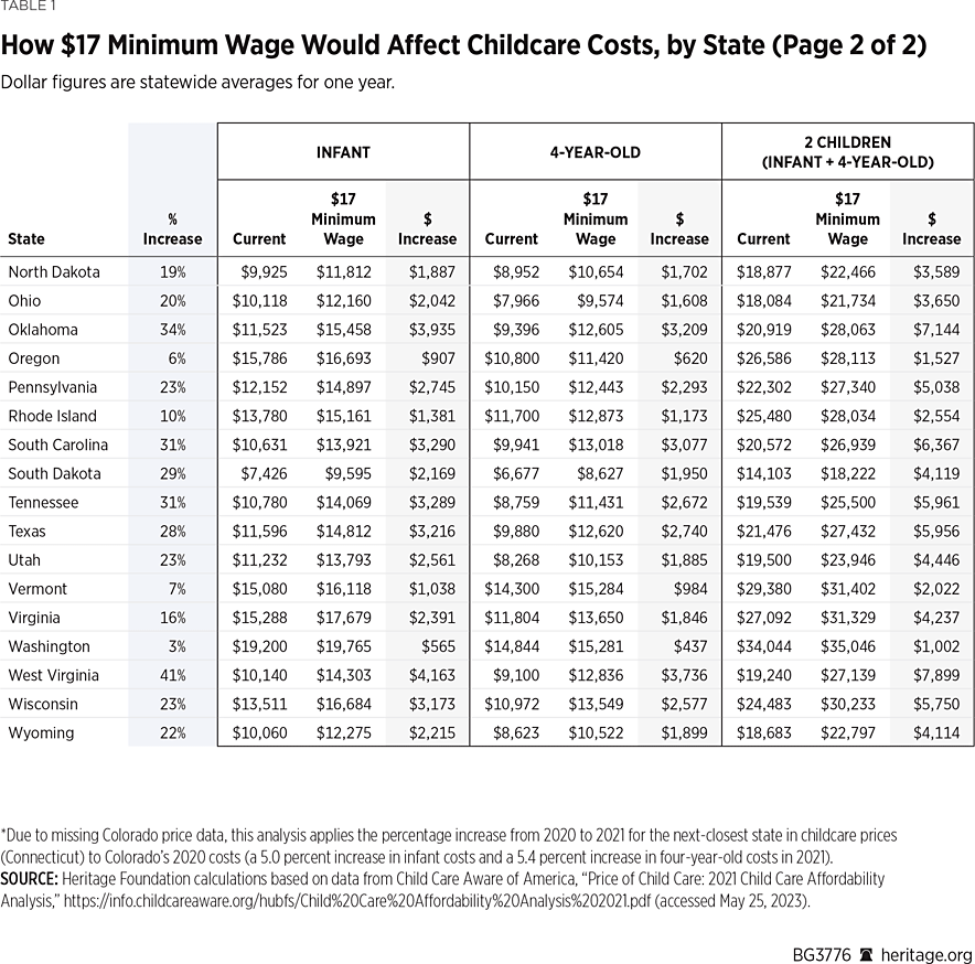 How a 17 Federal Minimum Wage Would Drive Up the Cost of Childcare