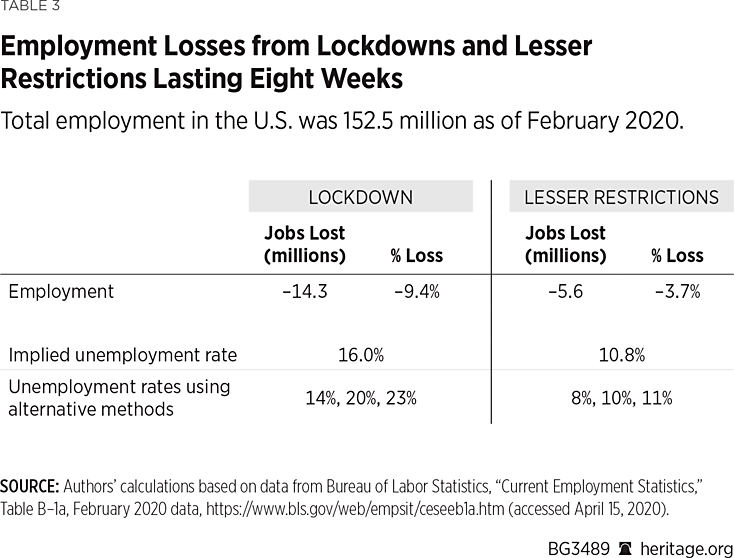 The Cost of Coronavirus Shutdown Orders The Heritage Foundation