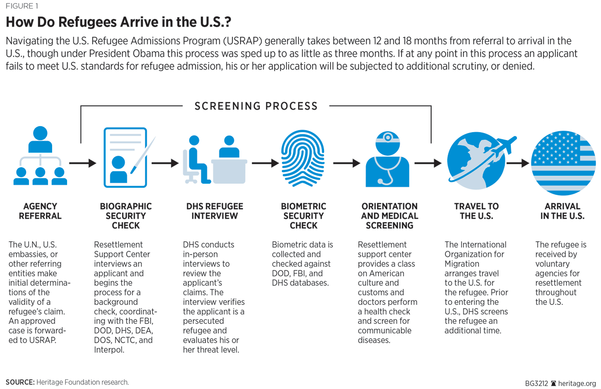 The U.S. Refugee Admissions Program A Roadmap for Reform The
