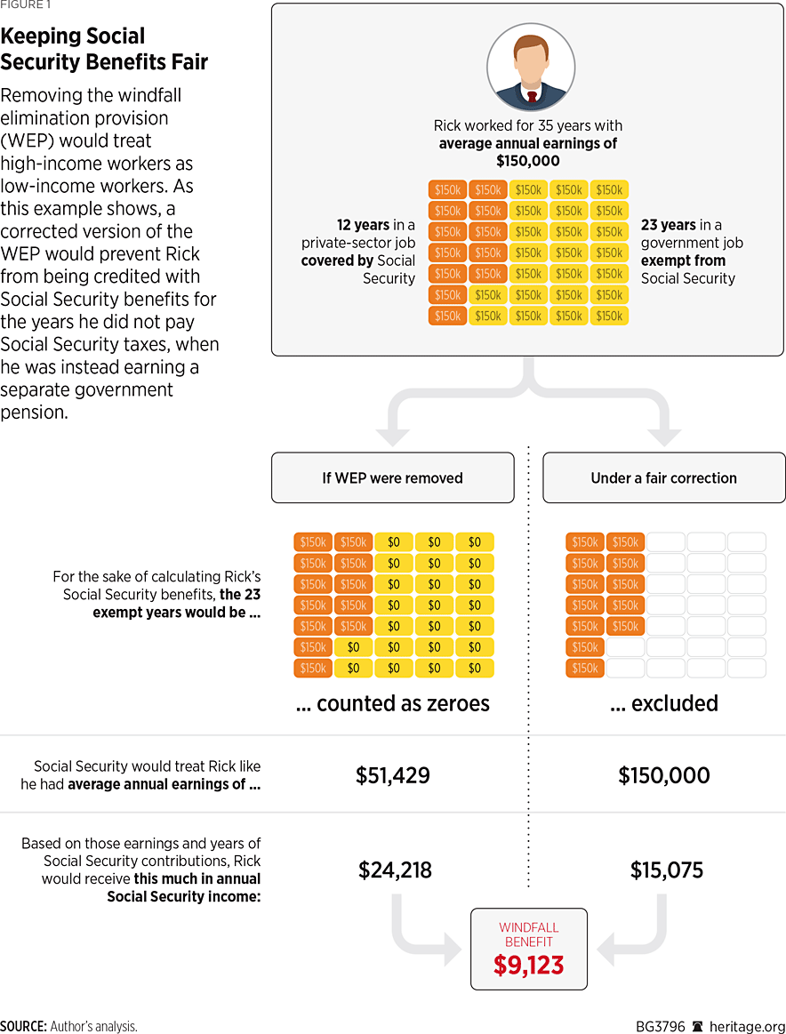 Congress Should Pass a Fair Correction to Social Security’s Windfall