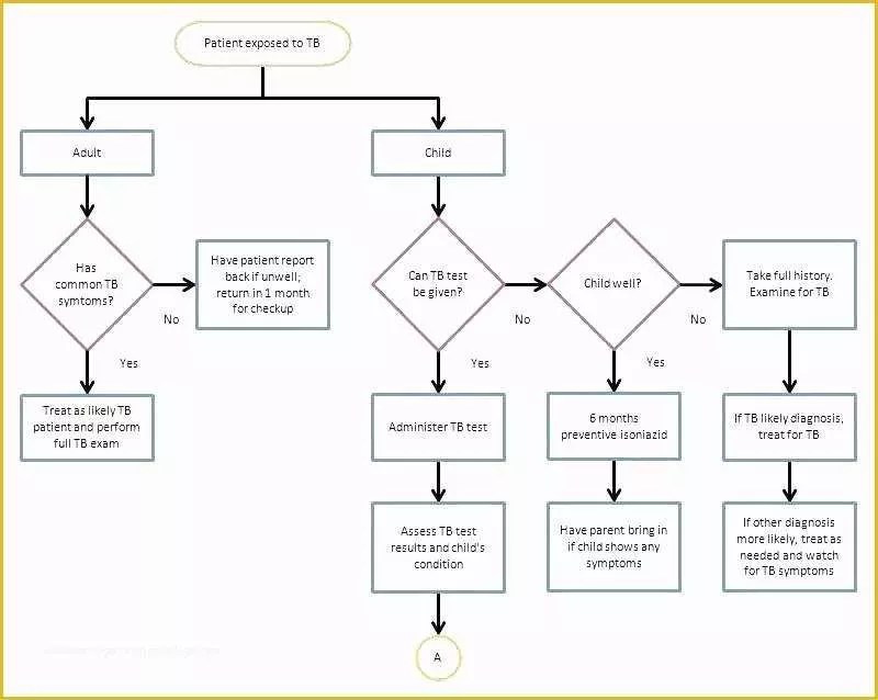 Free Workflow Chart Template Word Of 40 Fantastic Flow Chart Templates [word Excel Power Point