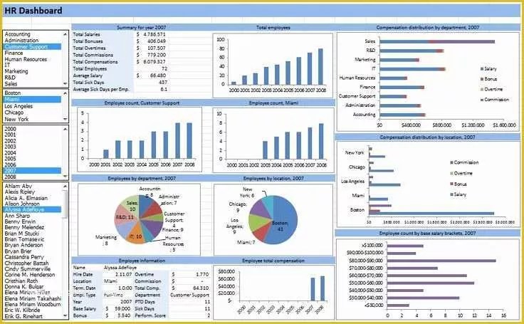 Free Safety Dashboard Template Of Learn Microsoft Excel Templates Hr
