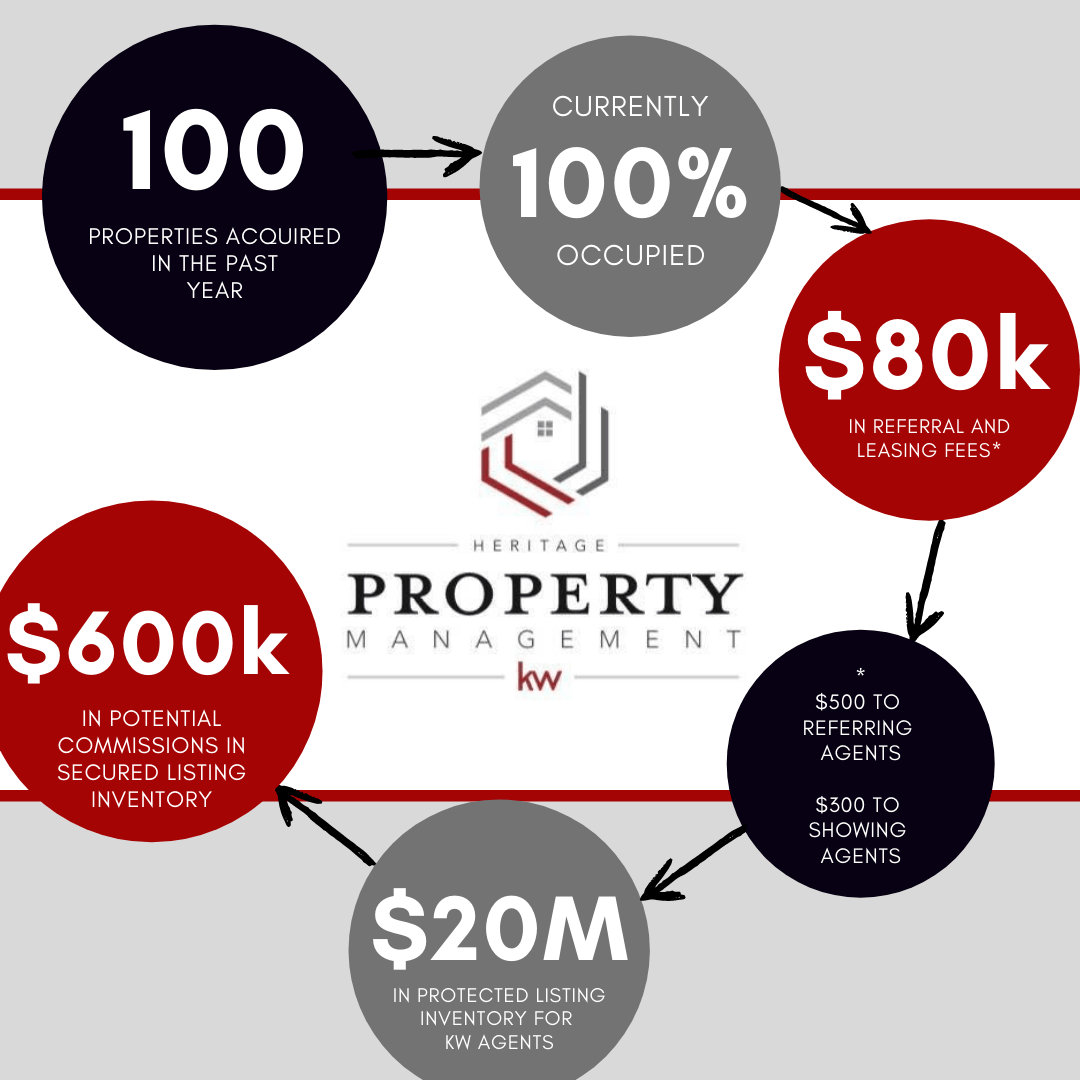 Agent Referral Program Heritage Property Management