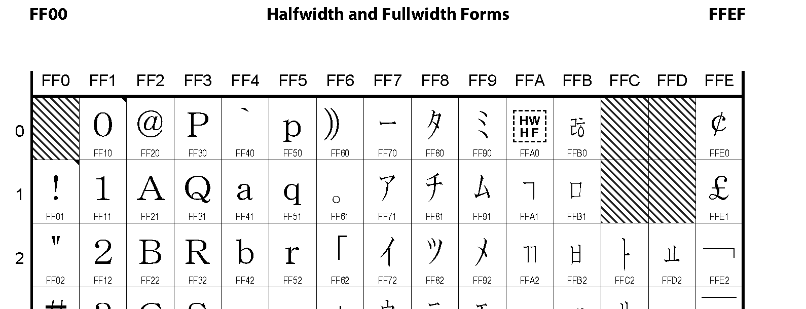 FF00 Halfwidth and Fullwidth Forms