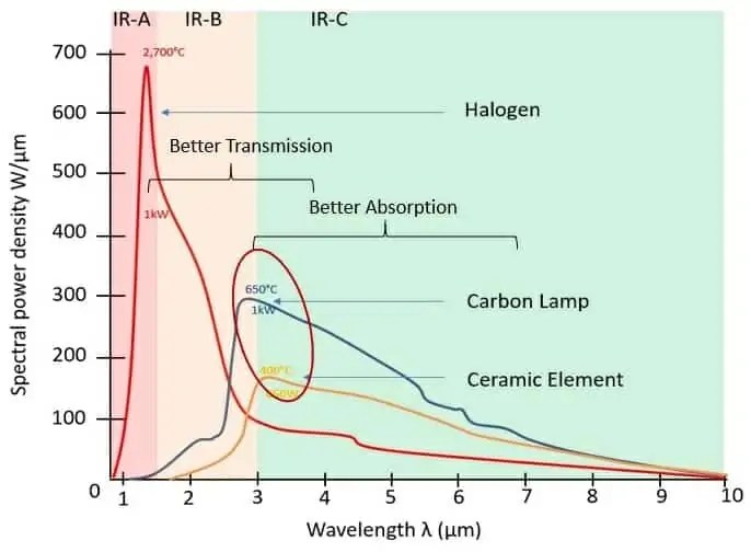 Types of Infrared heat what they are and how to use them