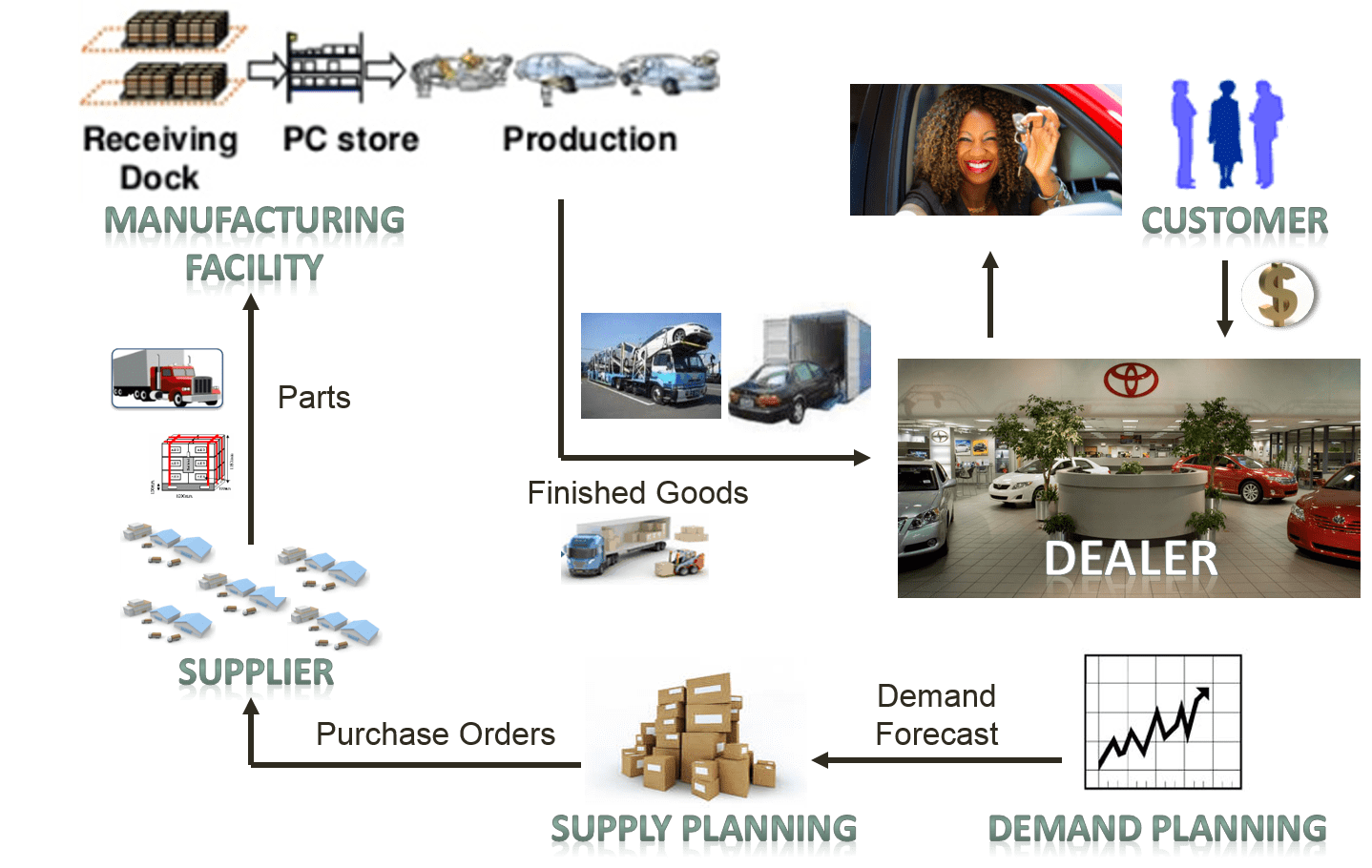 'Automotive Supply Chain' Our Bread and Butter!!! Hesol Consulting