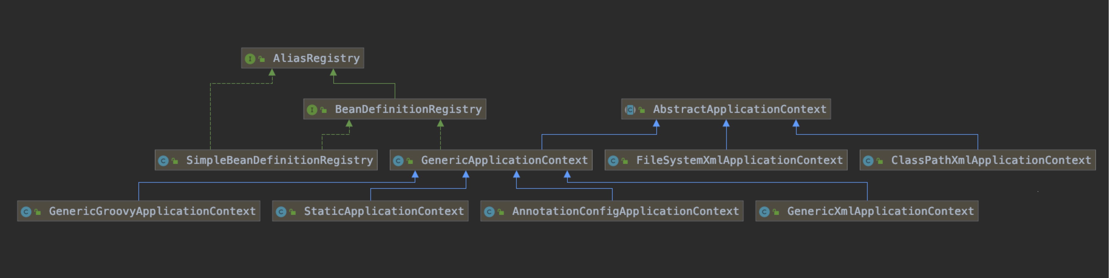 SpringBean 碎碎念